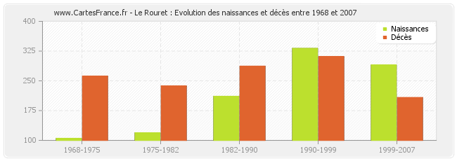 Le Rouret : Evolution des naissances et décès entre 1968 et 2007